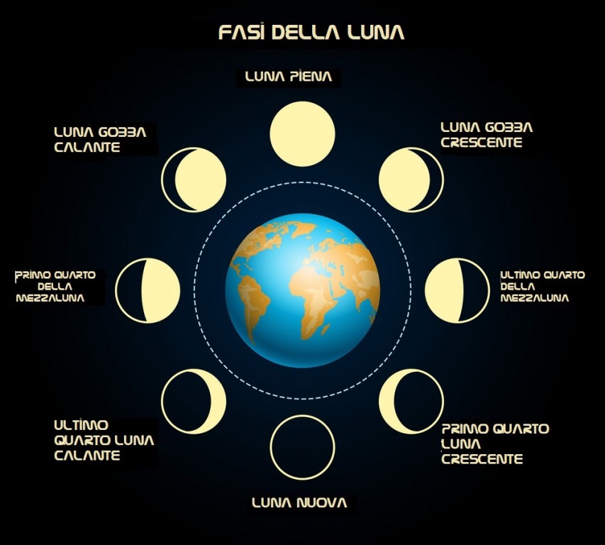 FASI ED ECLISSI LUNARI Cosmo Academy